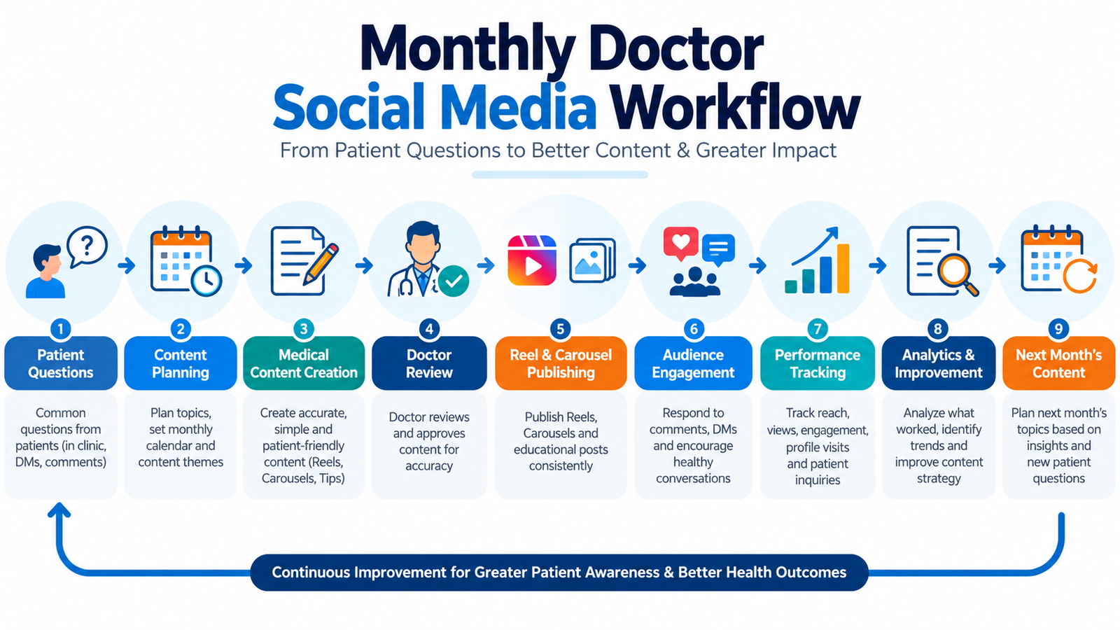 Build a healthcare social media strategy with a monthly workflow